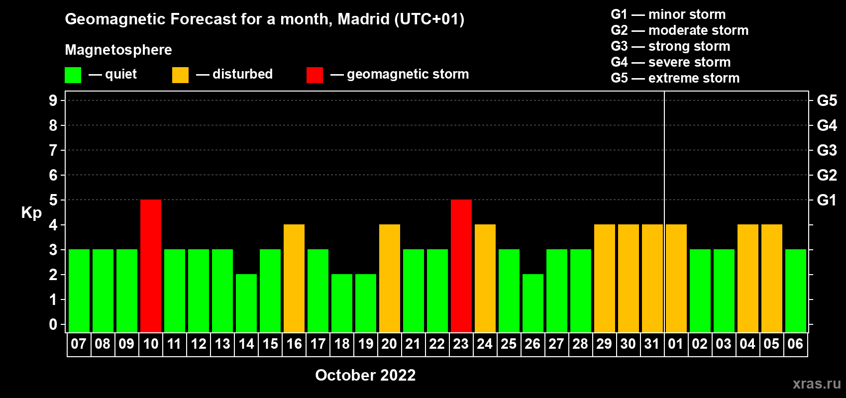 Forecast of the daily maximal value of geomagnetic index Kp for <b>1 month</b> (31 days) <b>from Oct 07, 2022 to Nov 06, 2022</b>