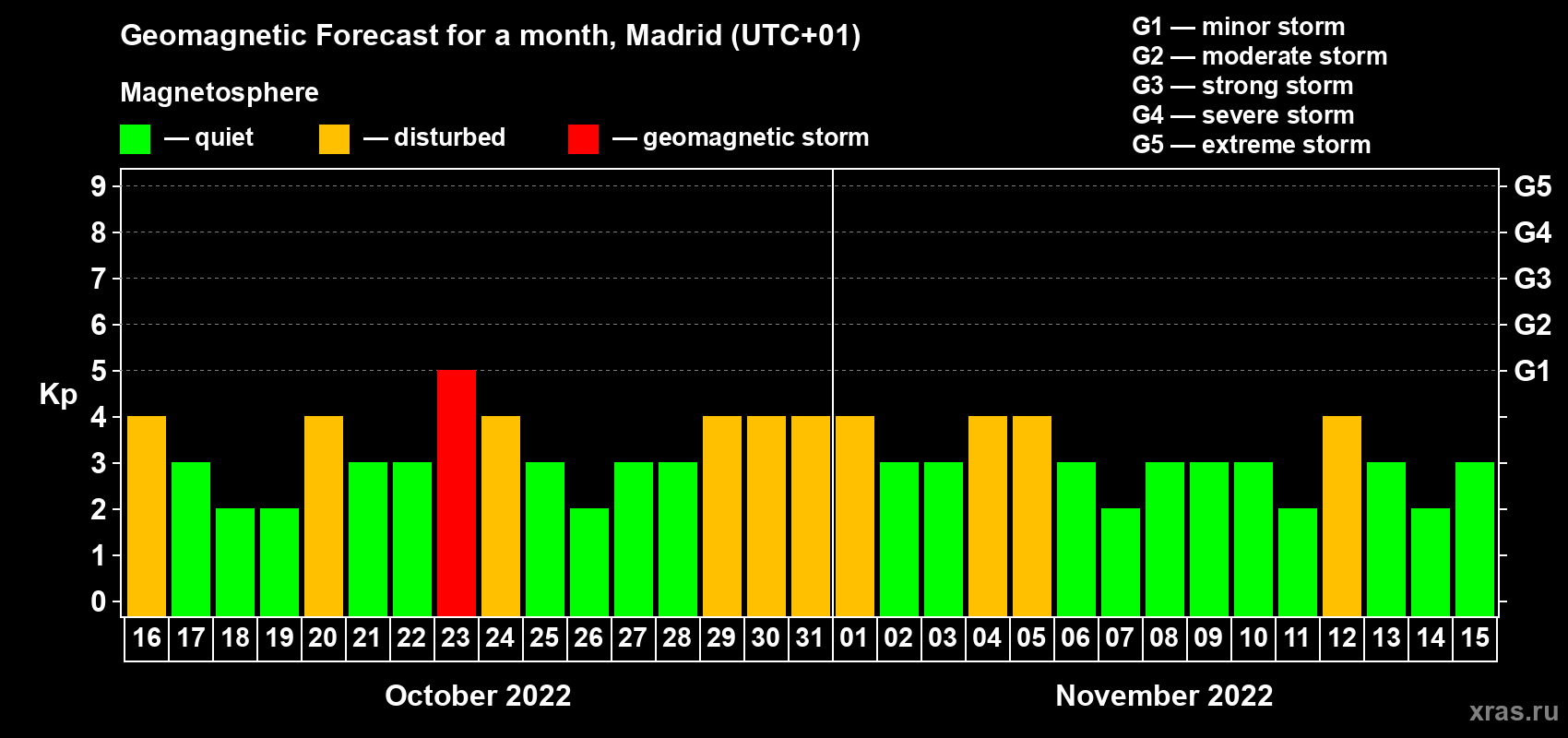 Forecast of the daily maximal value of geomagnetic index Kp for <b>1 month</b> (31 days) <b>from Oct 16, 2022 to Nov 15, 2022</b>