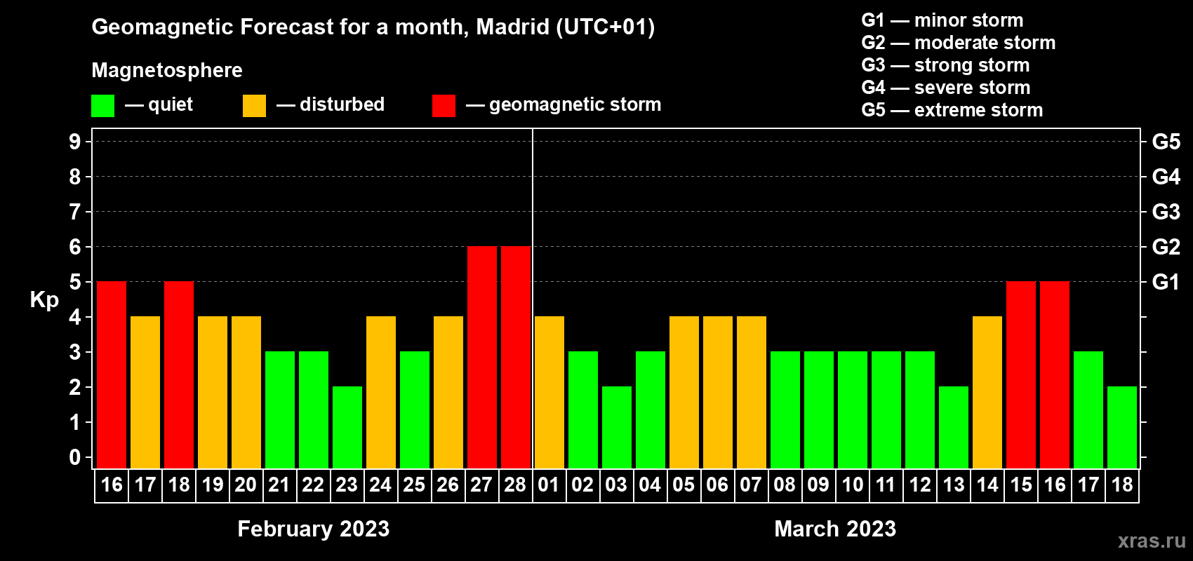 Forecast of the daily maximal value of geomagnetic index Kp for <b>1 month</b> (31 days) <b>from Feb 16, 2023 to Mar 18, 2023</b>