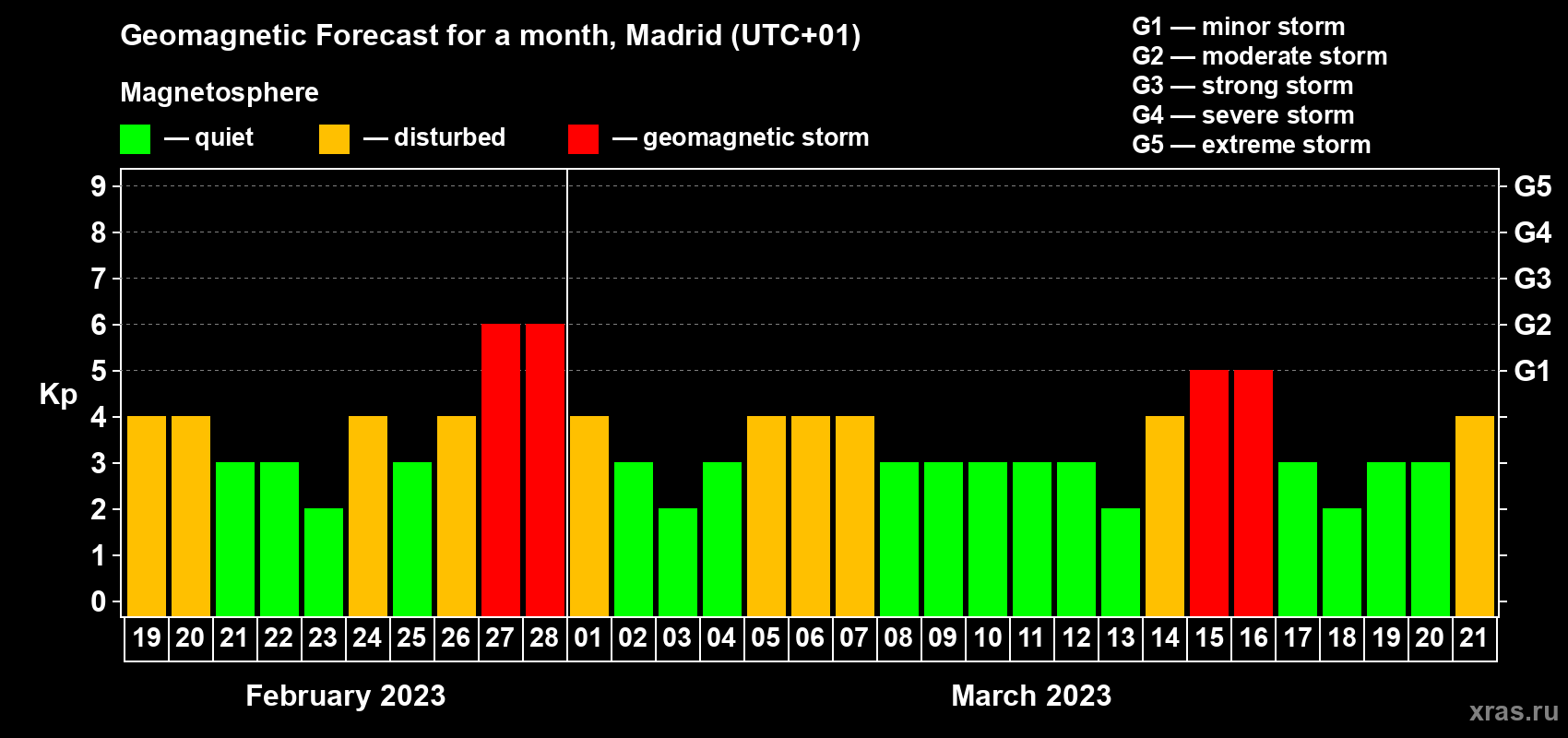 Forecast of the daily maximal value of geomagnetic index Kp for <b>1 month</b> (31 days) <b>from Feb 19, 2023 to Mar 21, 2023</b>