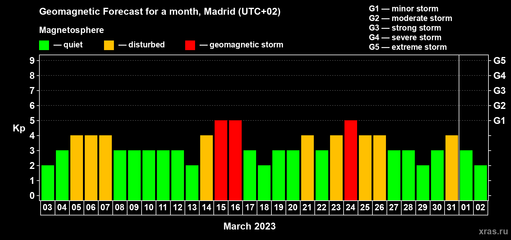 Forecast of the daily maximal value of geomagnetic index Kp for <b>1 month</b> (31 days) <b>from Mar 03, 2023 to Apr 02, 2023</b>