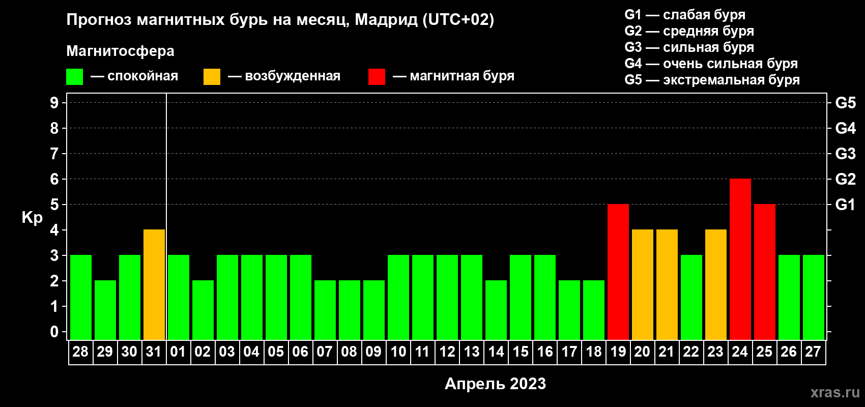 Прогноз максимального суточного геомагнитного индекса Kp на <b>1 месяц</b> (31 день) <b>с 28 марта по 27 апреля 2023 г</b>