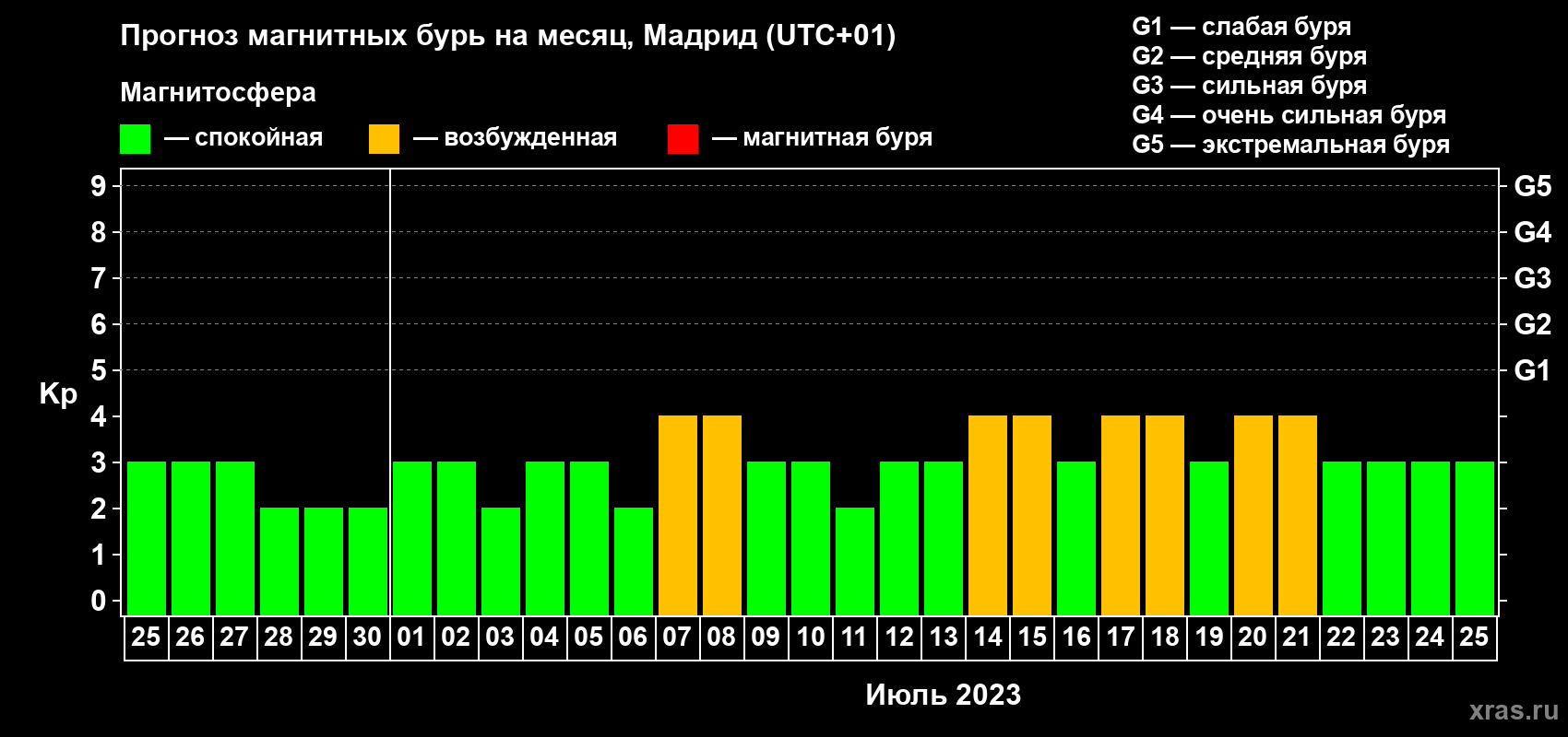 Прогноз максимального суточного геомагнитного индекса Kp на <b>1 месяц</b> (31 день) <b>с 25 июня по 25 июля 2023 г</b>