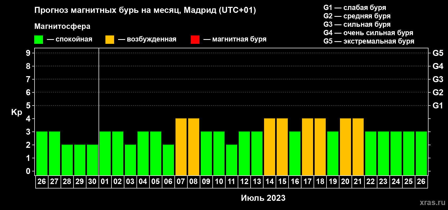 Прогноз максимального суточного геомагнитного индекса Kp на <b>1 месяц</b> (31 день) <b>с 26 июня по 26 июля 2023 г</b>