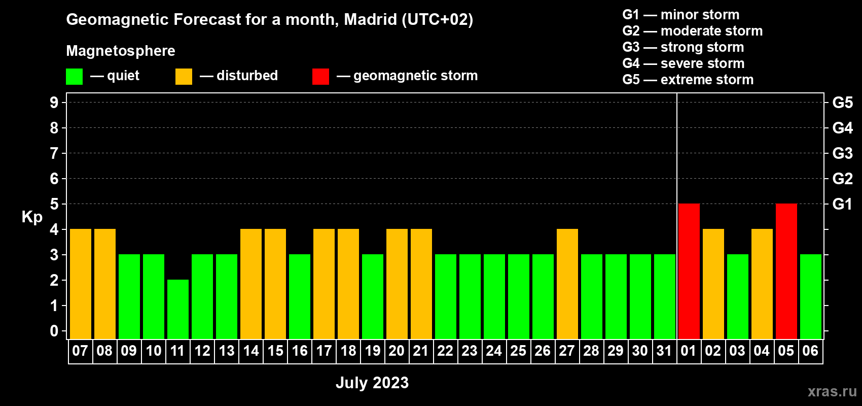Forecast of the daily maximal value of geomagnetic index Kp for <b>1 month</b> (31 days) <b>from Jul 07, 2023 to Aug 06, 2023</b>
