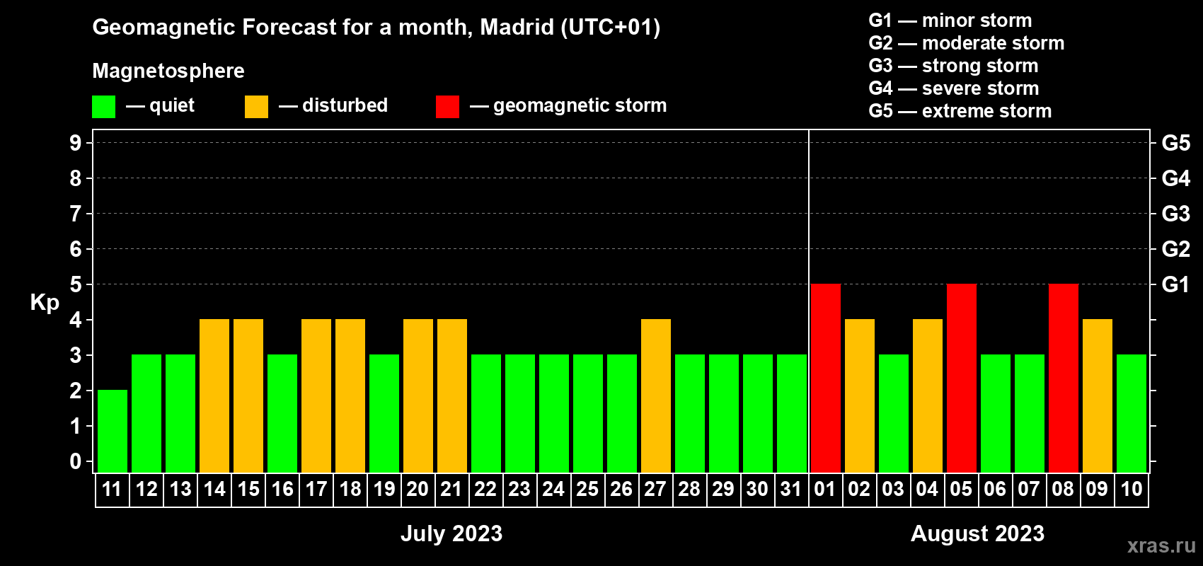 Forecast of the daily maximal value of geomagnetic index Kp for <b>1 month</b> (31 days) <b>from Jul 11, 2023 to Aug 10, 2023</b>