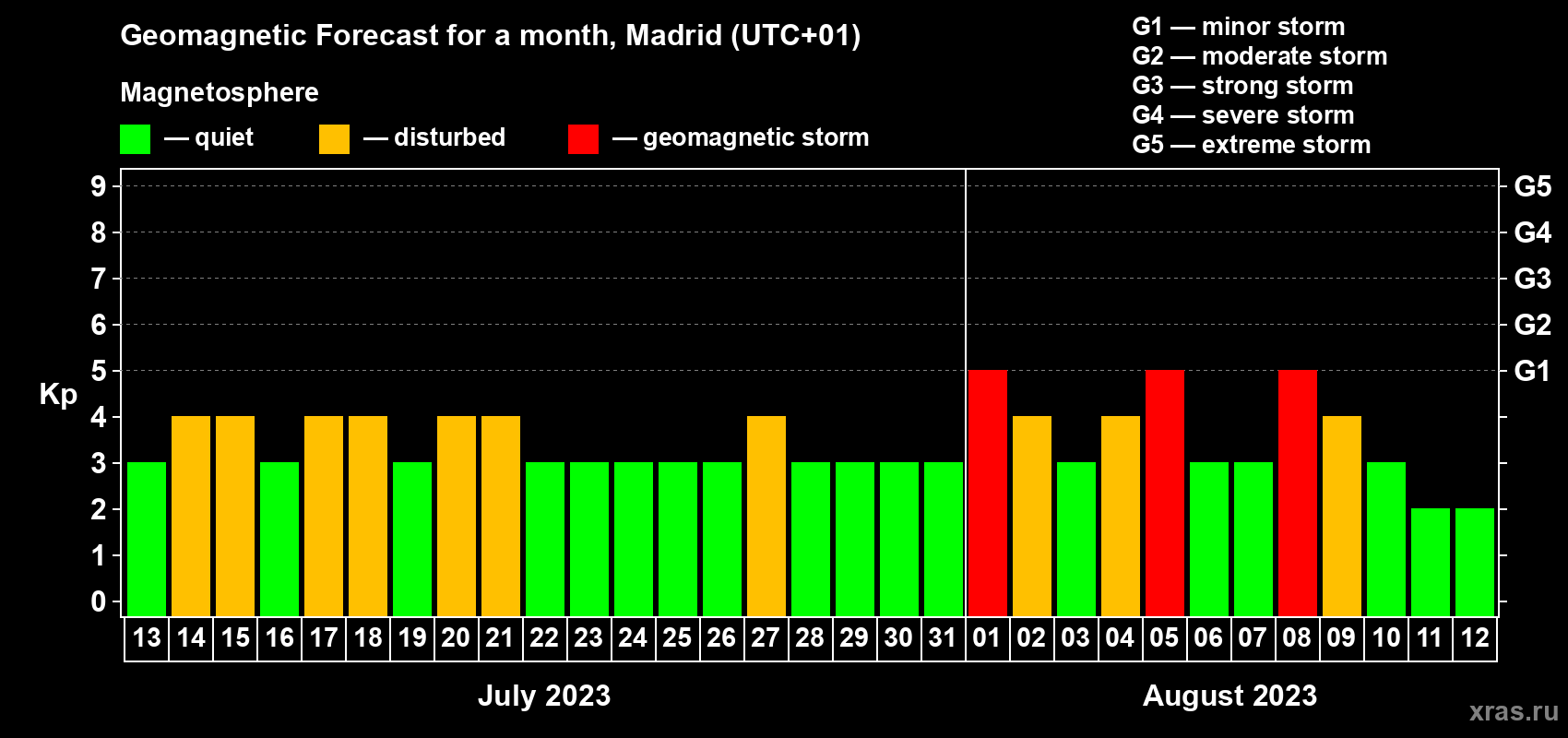 Forecast of the daily maximal value of geomagnetic index Kp for <b>1 month</b> (31 days) <b>from Jul 13, 2023 to Aug 12, 2023</b>