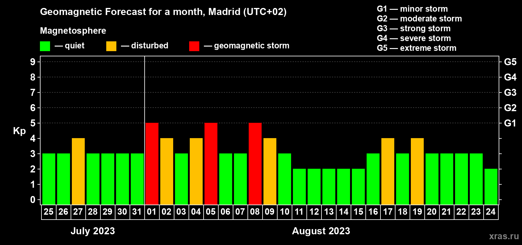 Forecast of the daily maximal value of geomagnetic index Kp for <b>1 month</b> (31 days) <b>from Jul 25, 2023 to Aug 24, 2023</b>