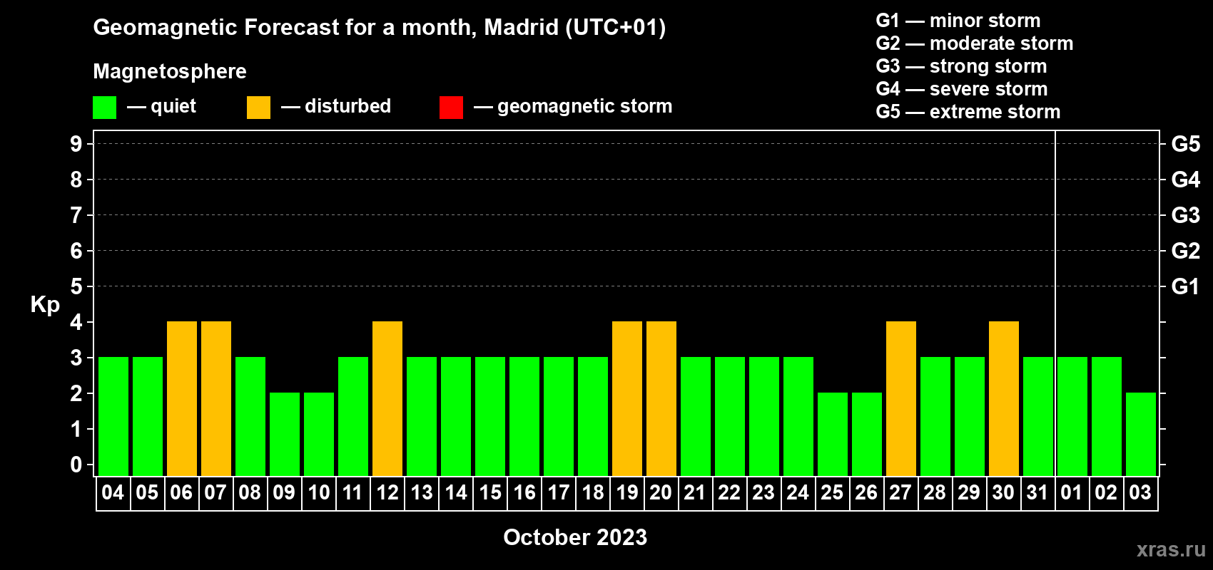 Forecast of the daily maximal value of geomagnetic index Kp for <b>1 month</b> (31 days) <b>from Oct 04, 2023 to Nov 03, 2023</b>
