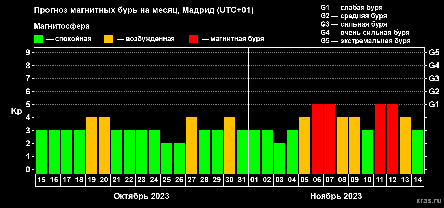Прогноз максимального суточного геомагнитного индекса Kp на <b>1 месяц</b> (31 день) <b>с 15 октября по 14 ноября 2023 г</b>