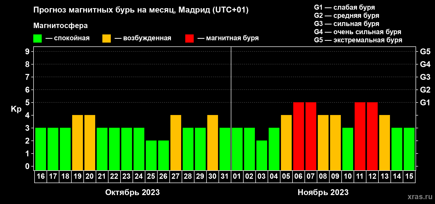 Прогноз максимального суточного геомагнитного индекса Kp на <b>1 месяц</b> (31 день) <b>с 16 октября по 15 ноября 2023 г</b>