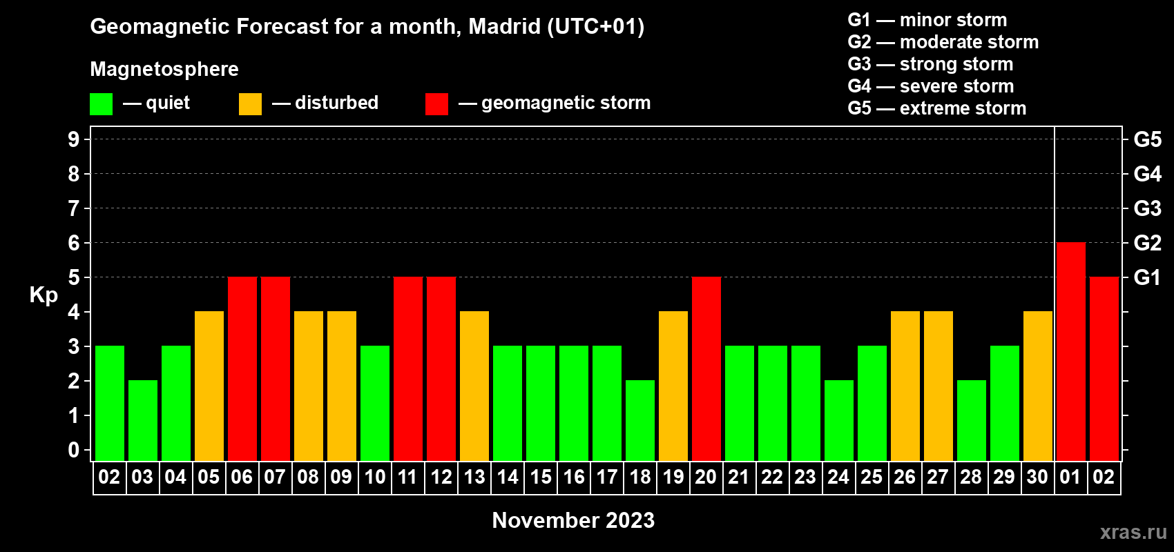 Forecast of the daily maximal value of geomagnetic index Kp for <b>1 month</b> (31 days) <b>from Nov 02, 2023 to Dec 02, 2023</b>