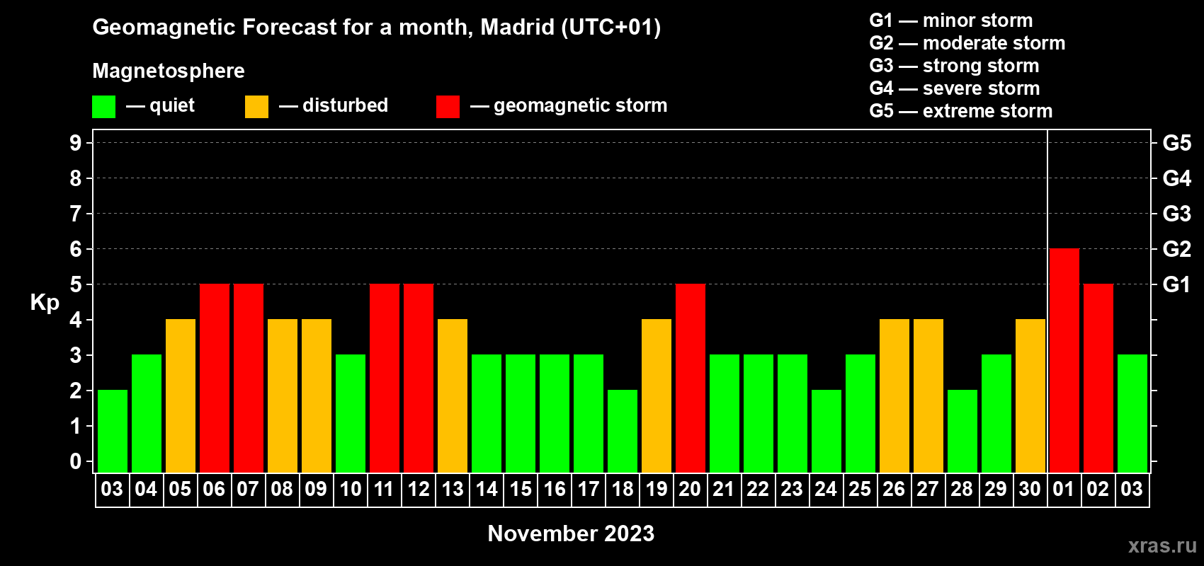Forecast of the daily maximal value of geomagnetic index Kp for <b>1 month</b> (31 days) <b>from Nov 03, 2023 to Dec 03, 2023</b>