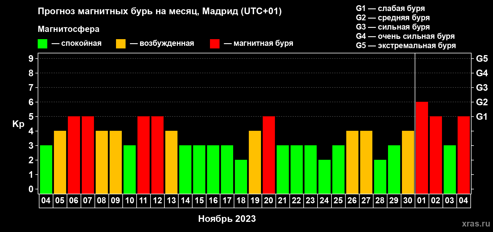 Прогноз максимального суточного геомагнитного индекса Kp на <b>1 месяц</b> (31 день) <b>с 04 ноября по 04 декабря 2023 г</b>