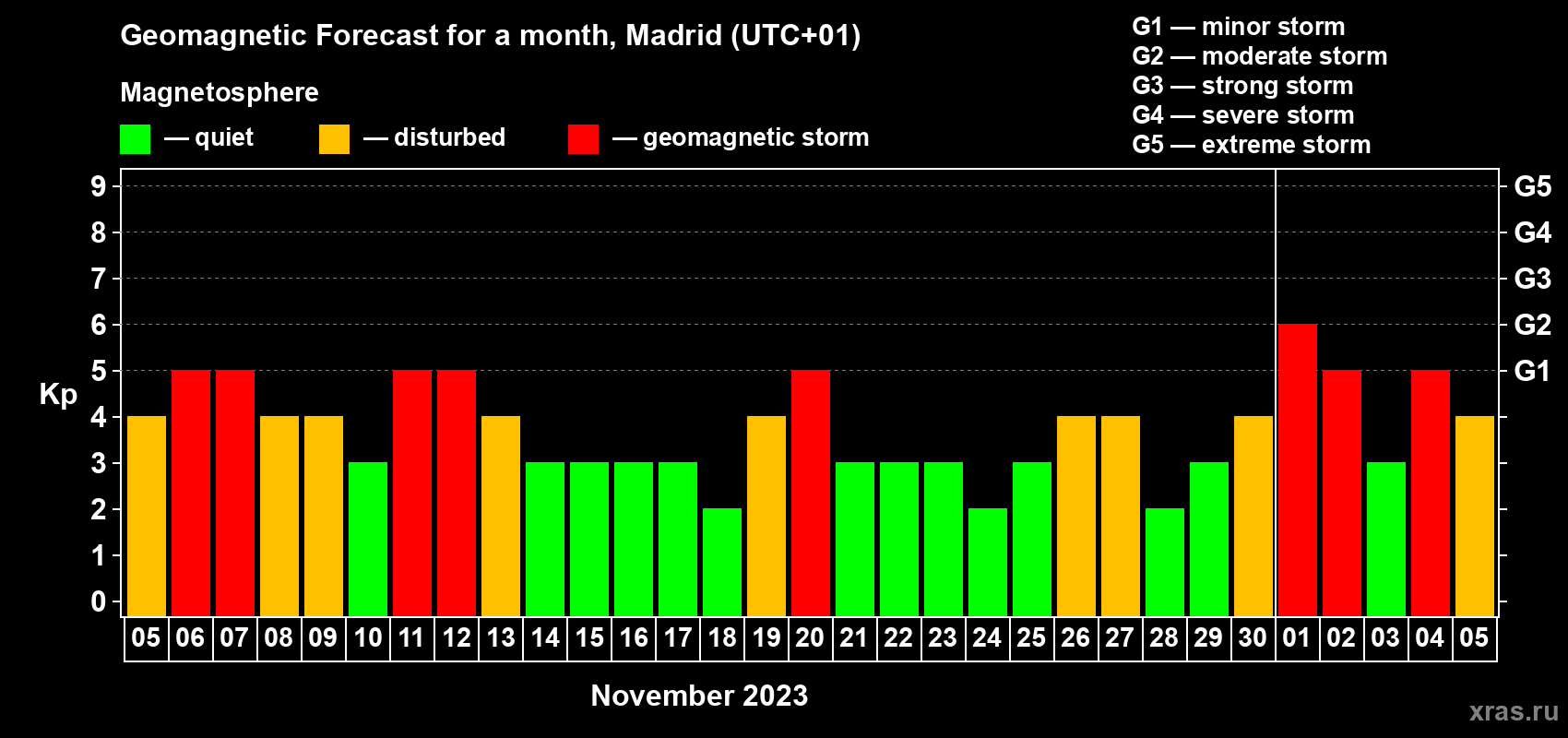 Forecast of the daily maximal value of geomagnetic index Kp for <b>1 month</b> (31 days) <b>from Nov 05, 2023 to Dec 05, 2023</b>