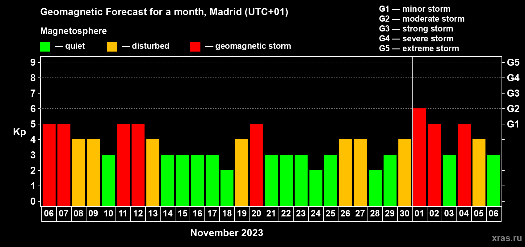 Forecast of the daily maximal value of geomagnetic index Kp for <b>1 month</b> (31 days) <b>from Nov 06, 2023 to Dec 06, 2023</b>