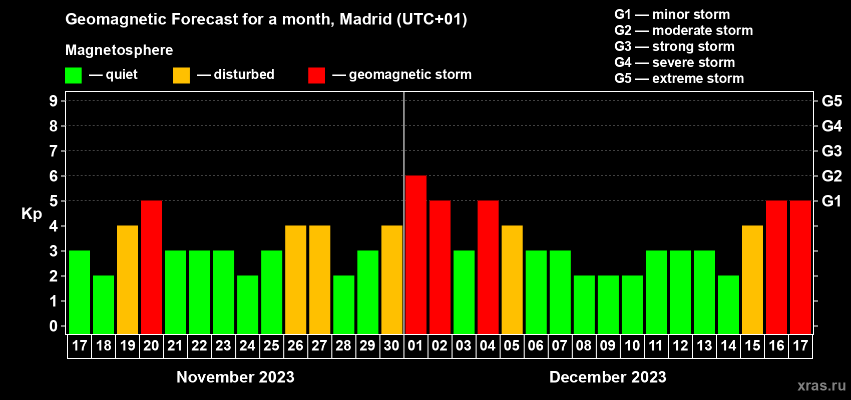 Forecast of the daily maximal value of geomagnetic index Kp for <b>1 month</b> (31 days) <b>from Nov 17, 2023 to Dec 17, 2023</b>