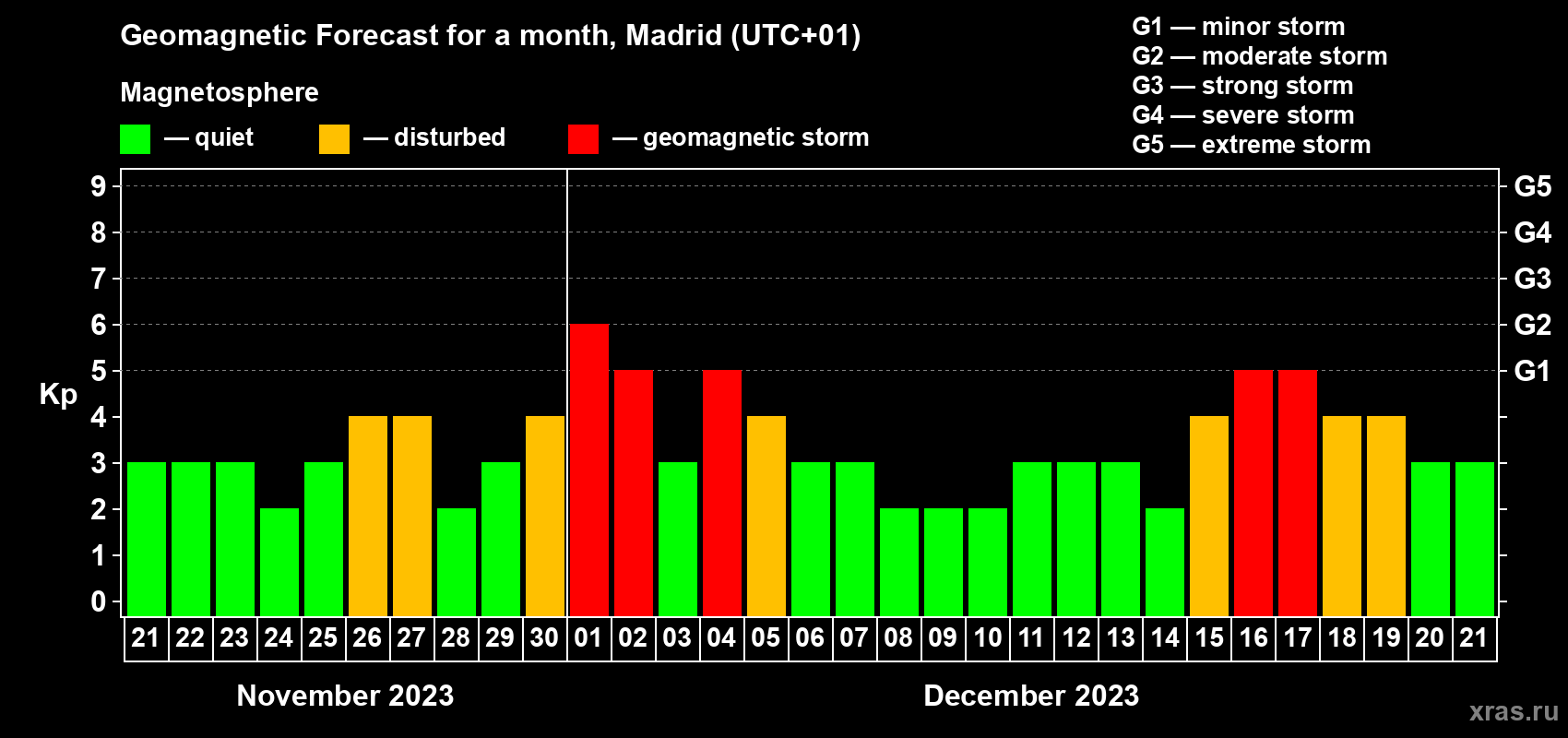 Forecast of the daily maximal value of geomagnetic index Kp for <b>1 month</b> (31 days) <b>from Nov 21, 2023 to Dec 21, 2023</b>