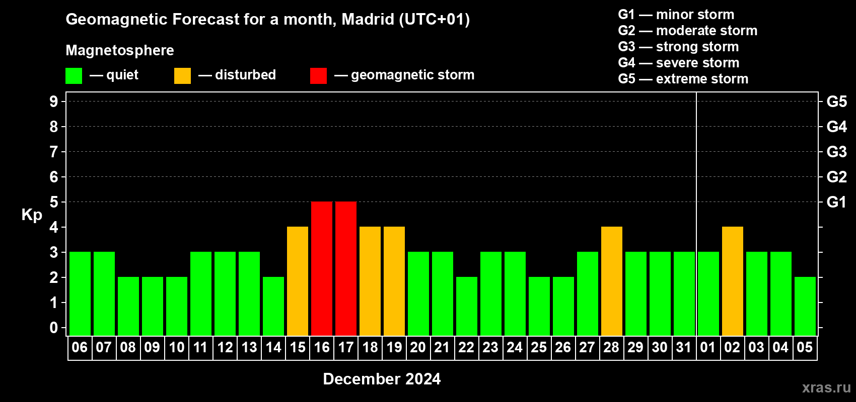 Forecast of the daily maximal value of geomagnetic index Kp for <b>1 month</b> (31 days) <b>from Dec 06, 2023 to Jan 05, 2024</b>