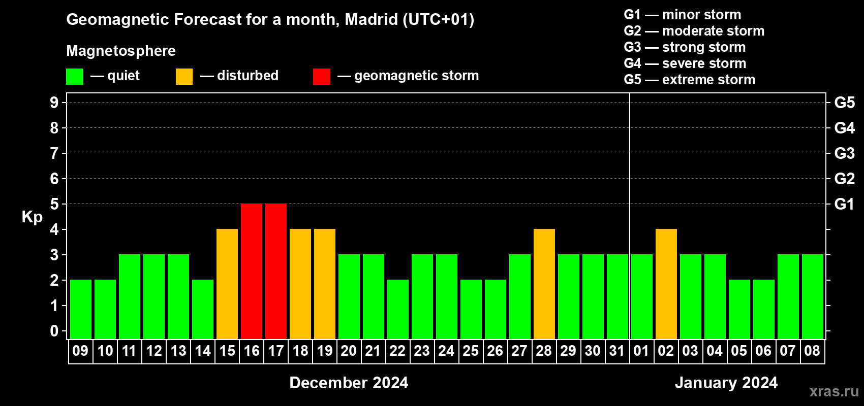 Forecast of the daily maximal value of geomagnetic index Kp for <b>1 month</b> (31 days) <b>from Dec 09, 2023 to Jan 08, 2024</b>