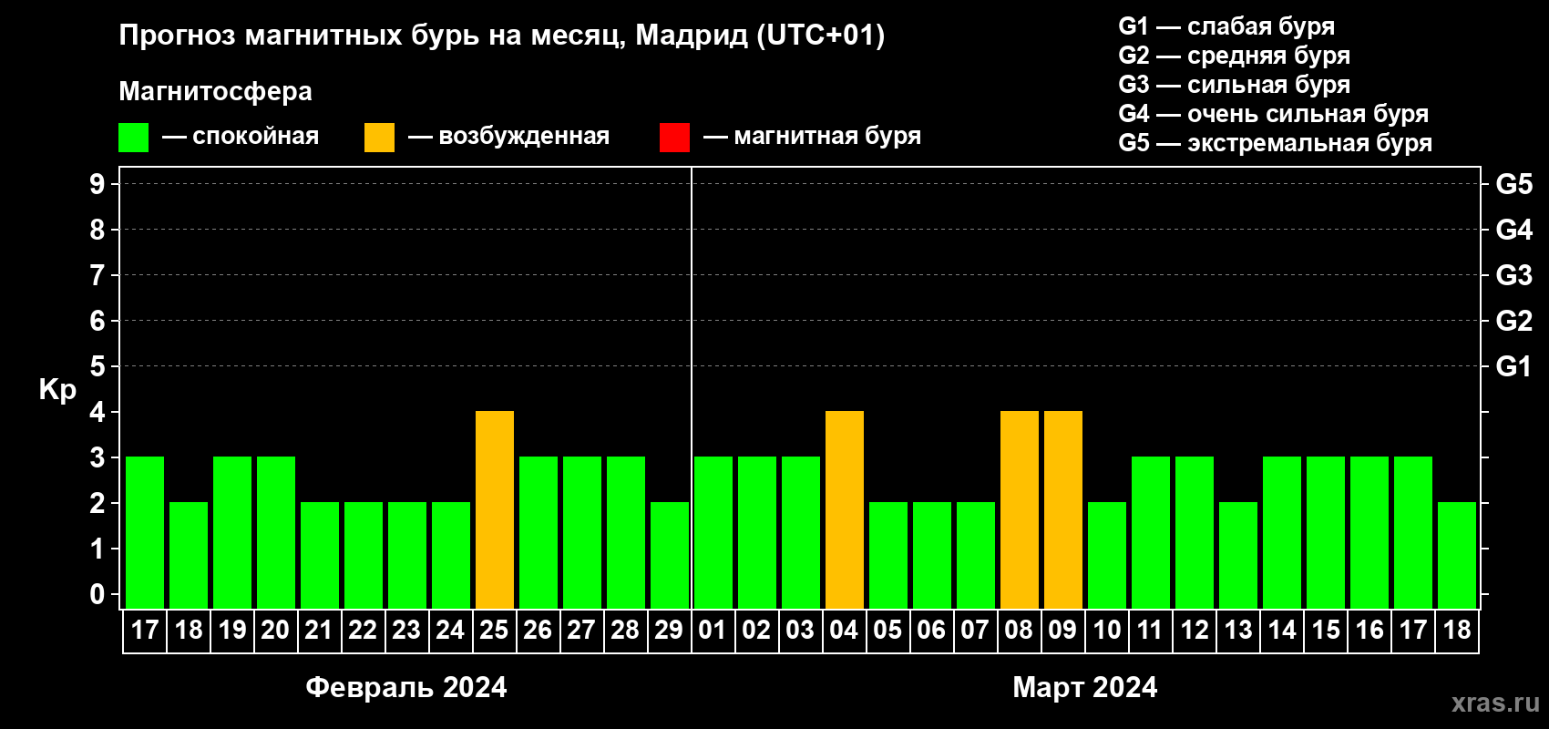 Прогноз максимального суточного геомагнитного индекса Kp на <b>1 месяц</b> (31 день) <b>с 17 февраля по 18 марта 2024 г</b>