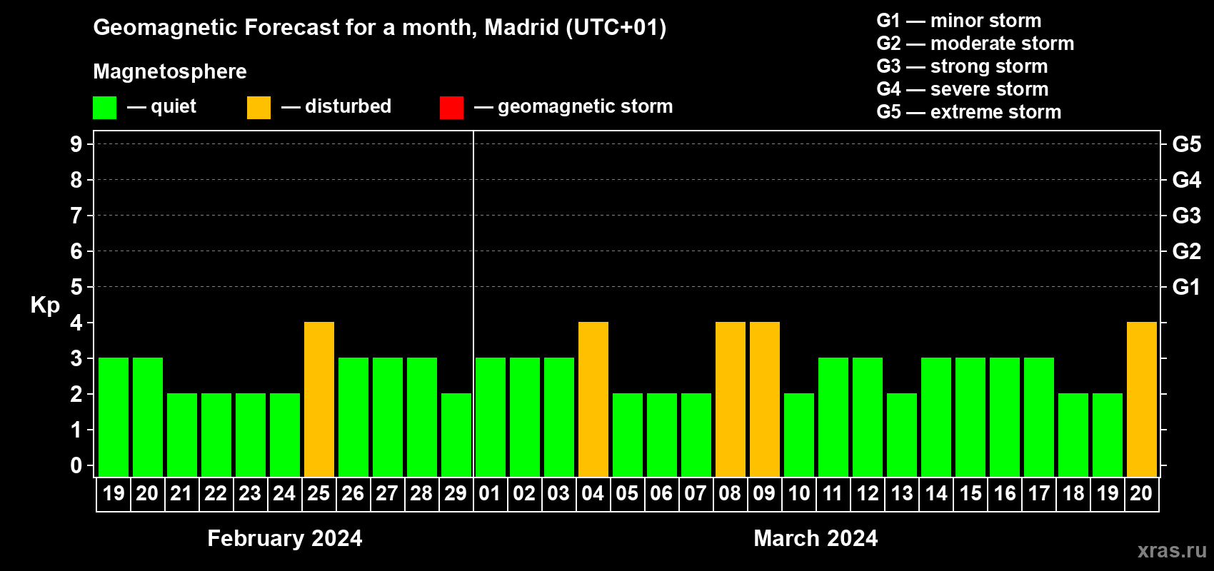 Forecast of the daily maximal value of geomagnetic index Kp for <b>1 month</b> (31 days) <b>from Feb 19, 2024 to Mar 20, 2024</b>