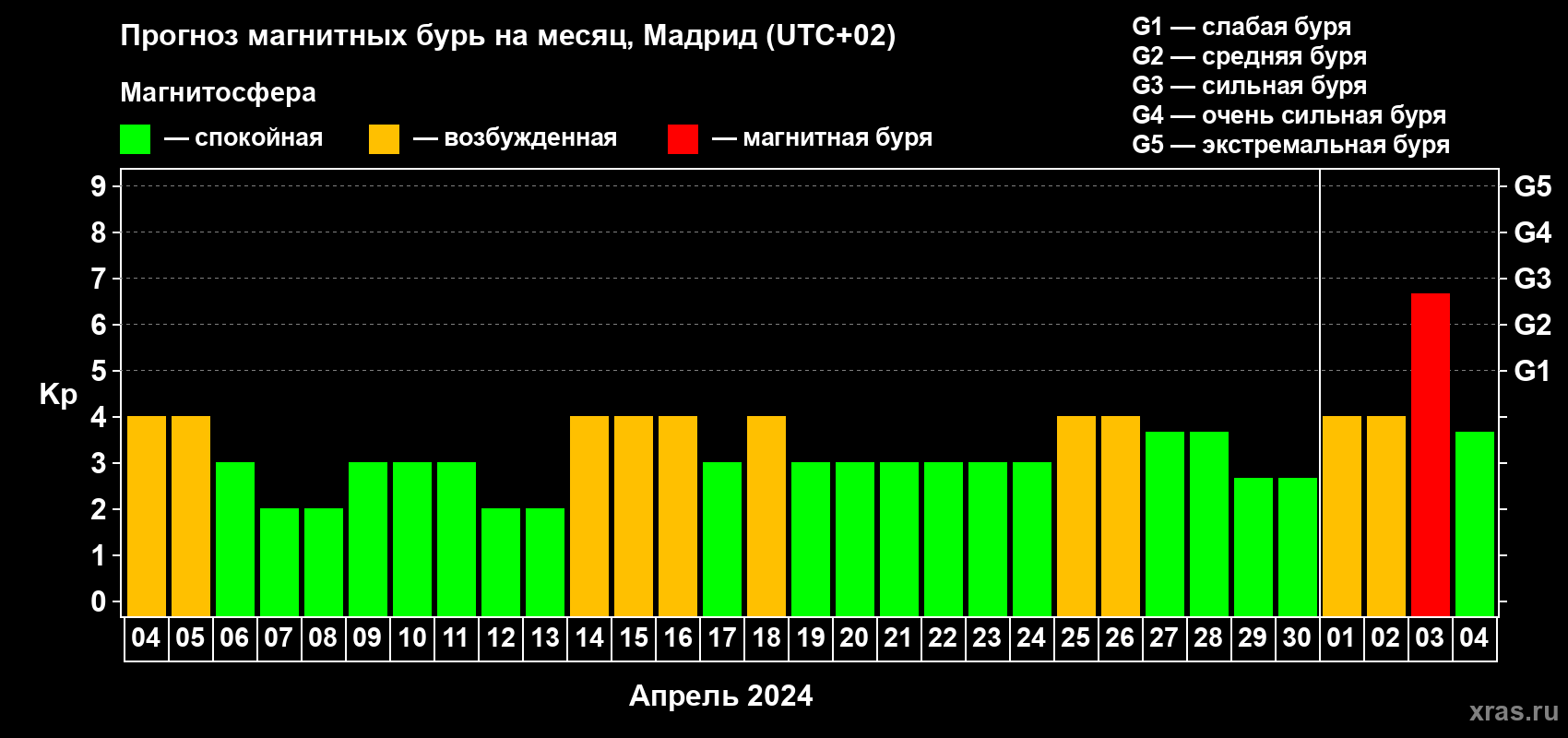 Прогноз максимального суточного геомагнитного индекса Kp на <b>1 месяц</b> (31 день) <b>с 04 апреля по 04 мая 2024 г</b>