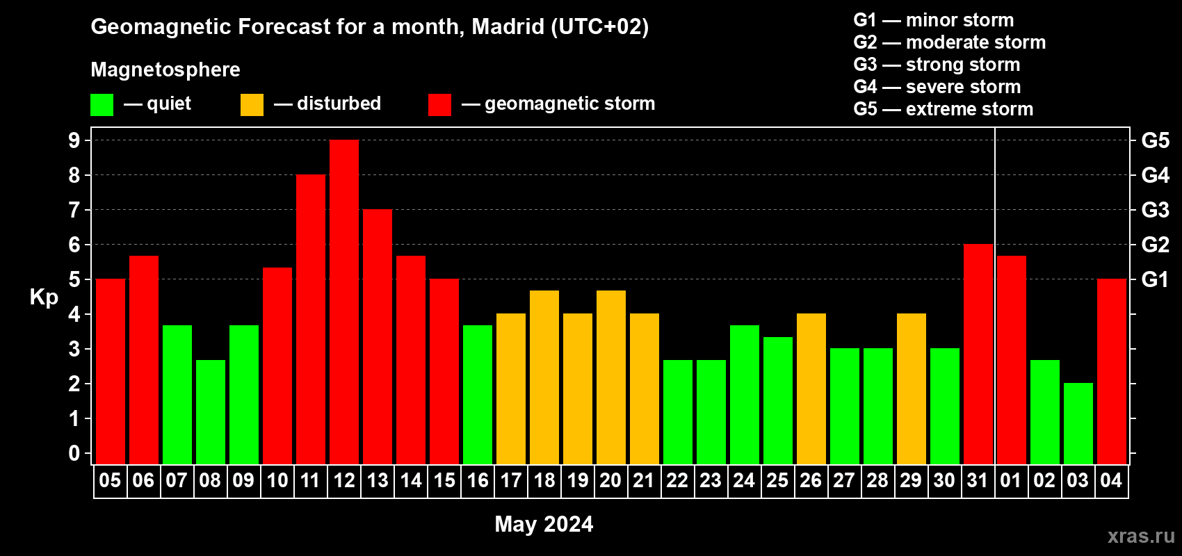 Forecast of the daily maximal value of geomagnetic index Kp for <b>1 month</b> (31 days) <b>from May 05, 2024 to Jun 04, 2024</b>