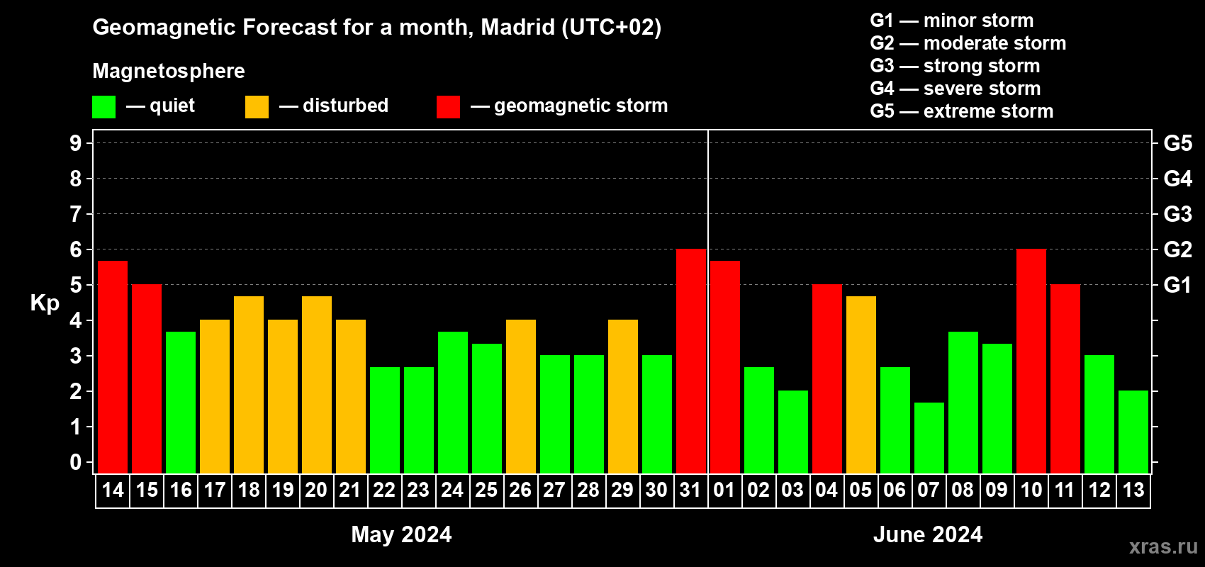 Forecast of the daily maximal value of geomagnetic index Kp for <b>1 month</b> (31 days) <b>from May 14, 2024 to Jun 13, 2024</b>