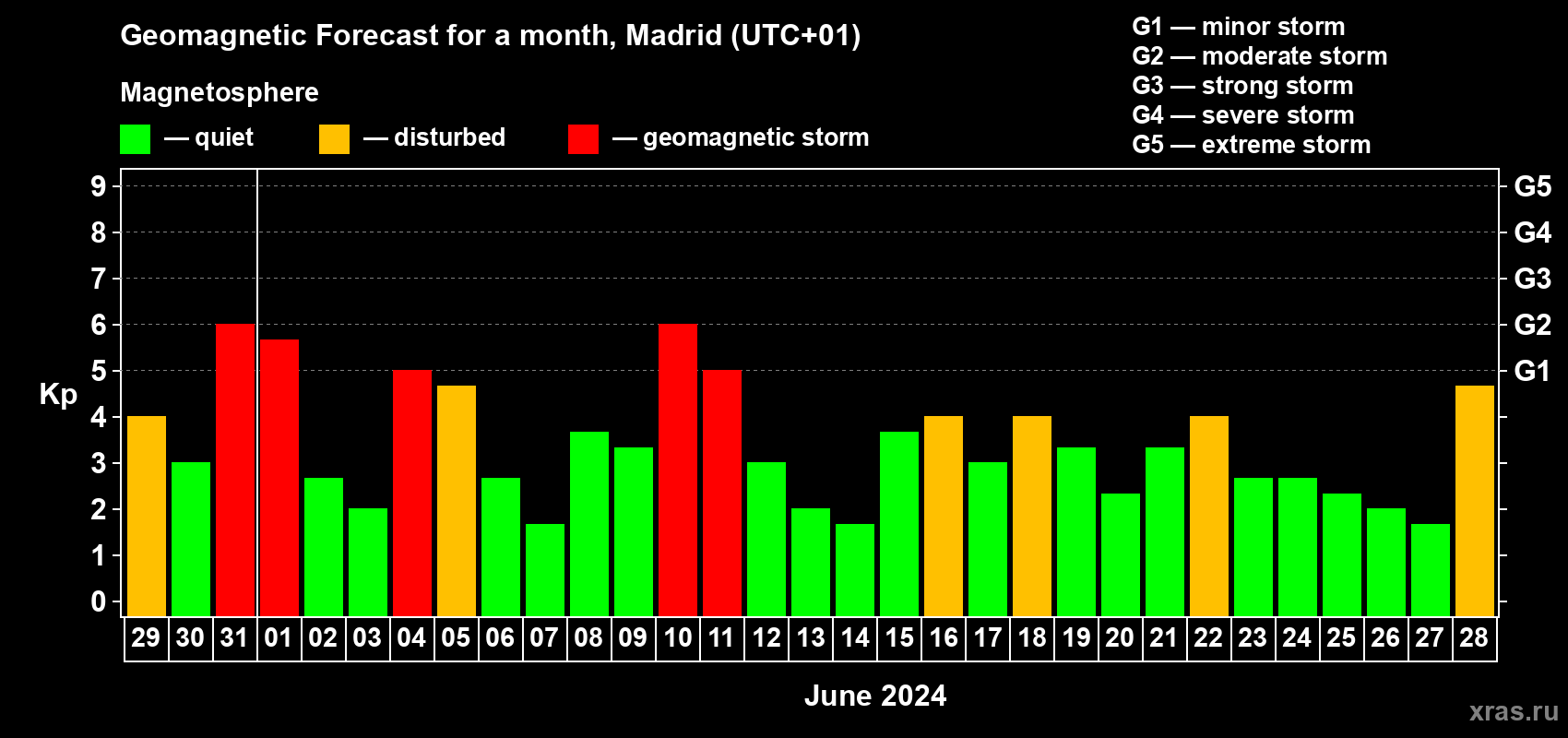 Forecast of the daily maximal value of geomagnetic index Kp for <b>1 month</b> (31 days) <b>from May 29, 2024 to Jun 28, 2024</b>