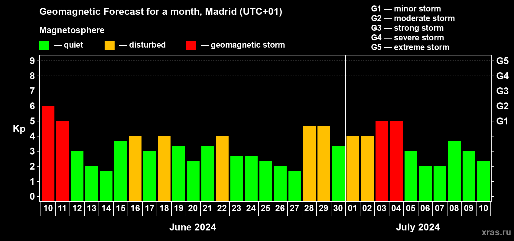 Forecast of the daily maximal value of geomagnetic index Kp for <b>1 month</b> (31 days) <b>from Jun 10, 2024 to Jul 10, 2024</b>