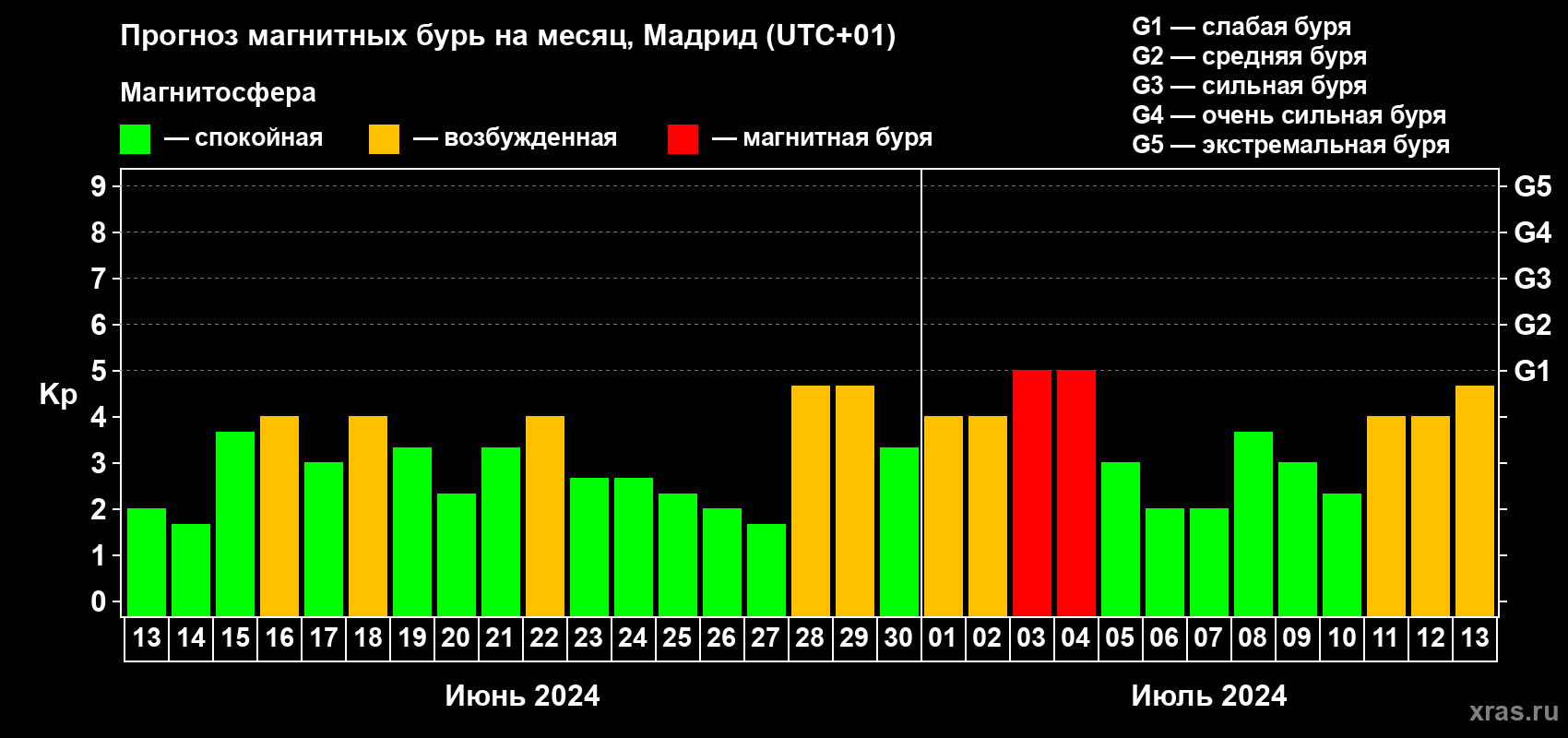 Прогноз максимального суточного геомагнитного индекса Kp на <b>1 месяц</b> (31 день) <b>с 13 июня по 13 июля 2024 г</b>