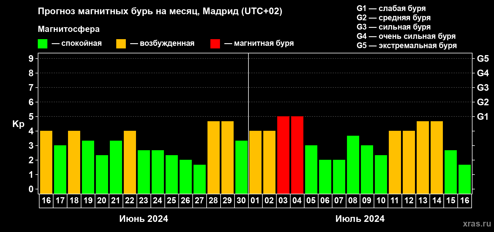 Прогноз максимального суточного геомагнитного индекса Kp на <b>1 месяц</b> (31 день) <b>с 16 июня по 16 июля 2024 г</b>