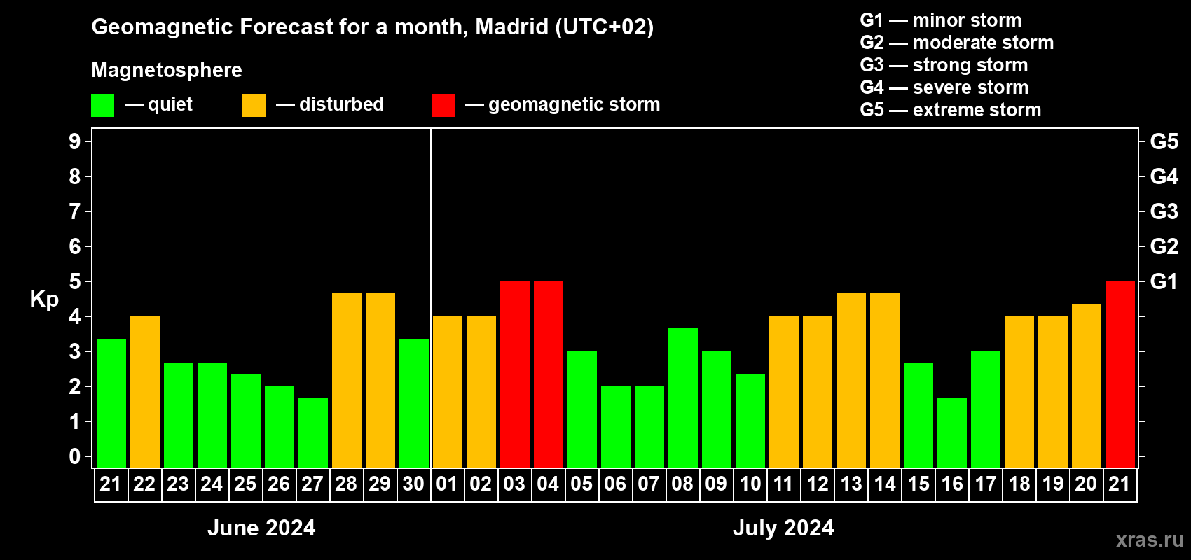 Forecast of the daily maximal value of geomagnetic index Kp for <b>1 month</b> (31 days) <b>from Jun 21, 2024 to Jul 21, 2024</b>