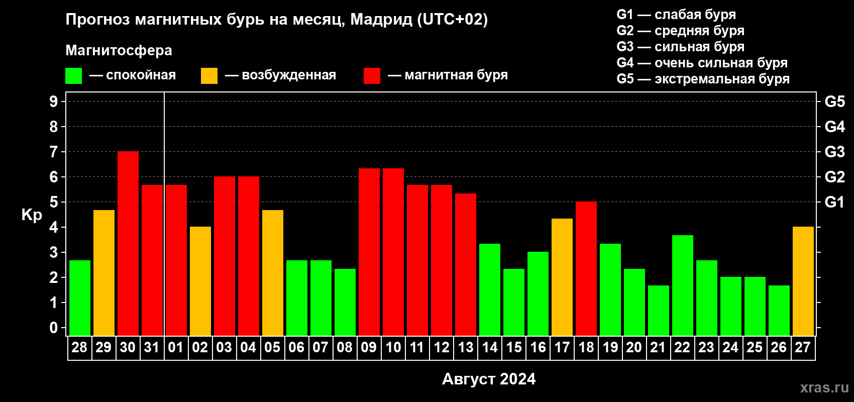 Прогноз максимального суточного геомагнитного индекса Kp на <b>1 месяц</b> (31 день) <b>с 28 июля по 27 августа 2024 г</b>