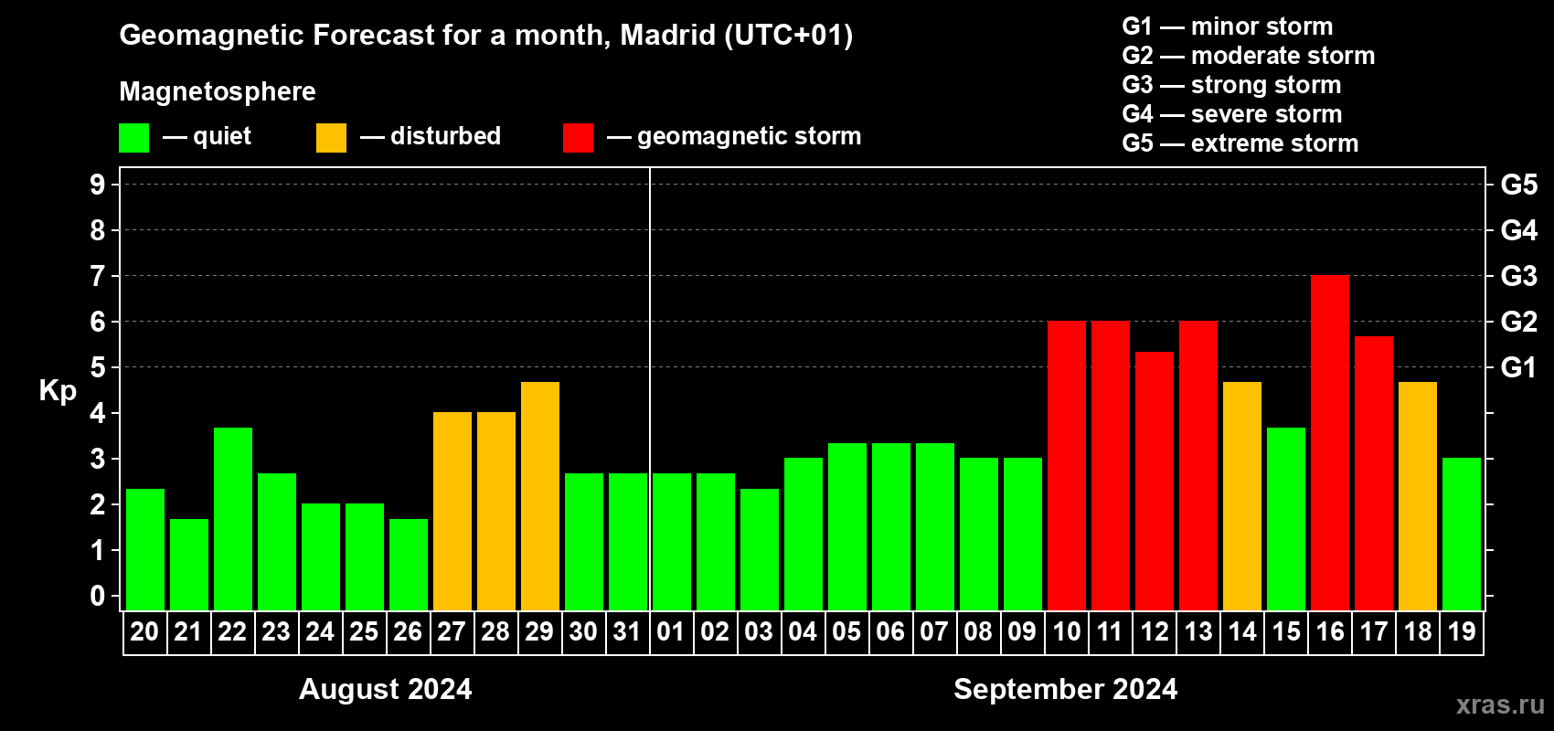 Forecast of the daily maximal value of geomagnetic index Kp for <b>1 month</b> (31 days) <b>from Aug 20, 2024 to Sep 19, 2024</b>