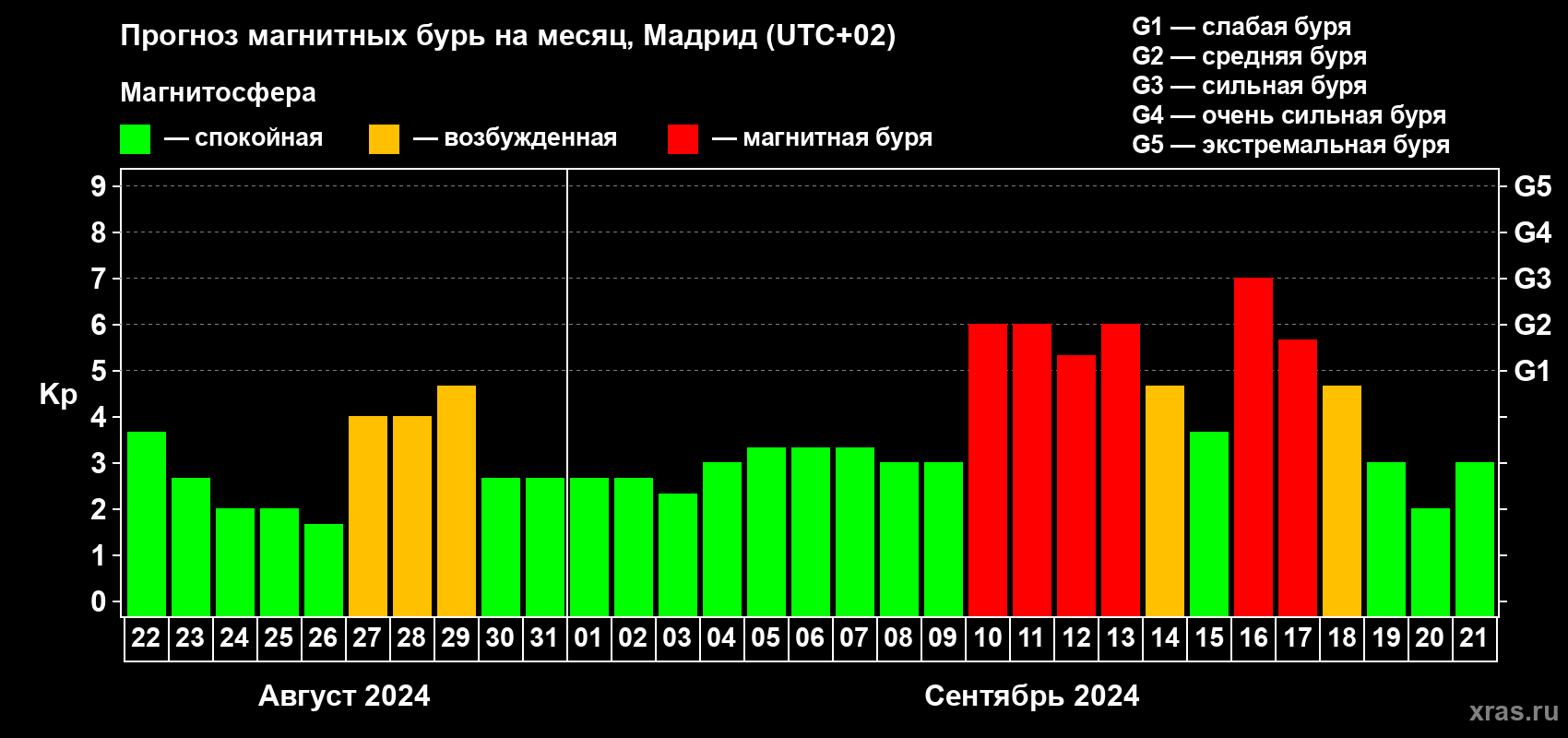 Прогноз максимального суточного геомагнитного индекса Kp на <b>1 месяц</b> (31 день) <b>с 22 августа по 21 сентября 2024 г</b>