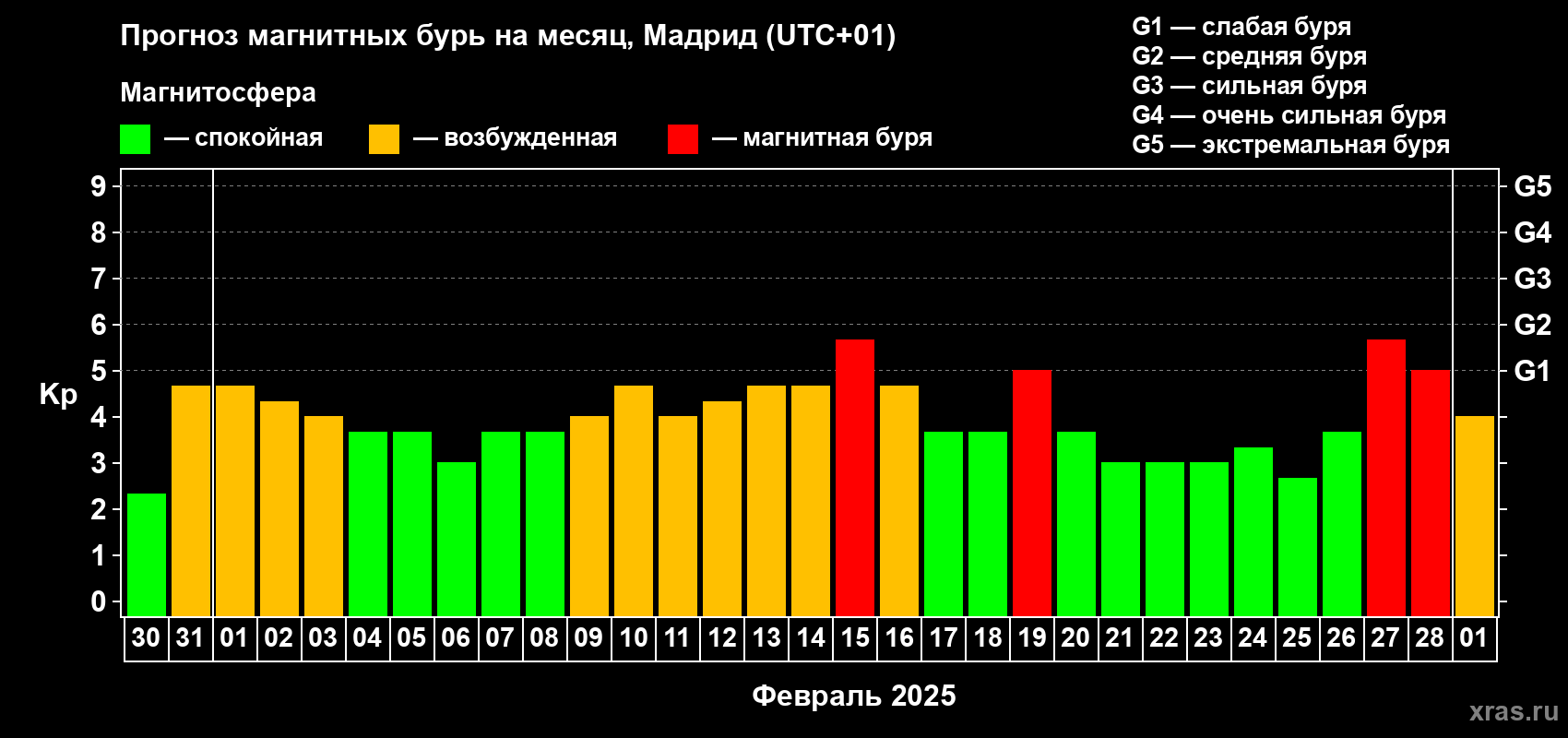 Прогноз максимального суточного геомагнитного индекса Kp на <b>1 месяц</b> (31 день) <b>с 30 января по 01 марта 2025 г</b>