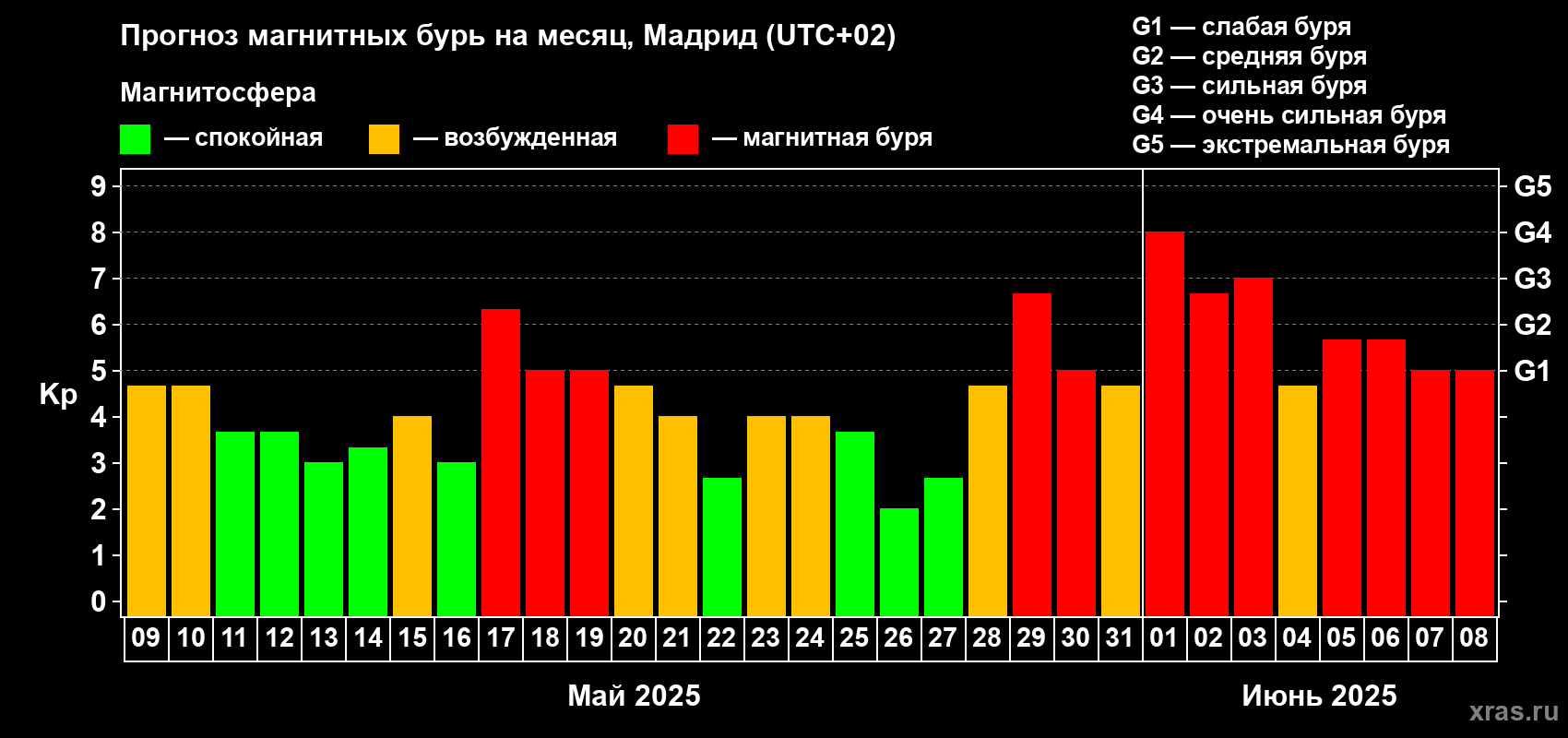 Прогноз максимального суточного геомагнитного индекса Kp на <b>1 месяц</b> (31 день) <b>с 09 мая по 08 июня 2025 г</b>