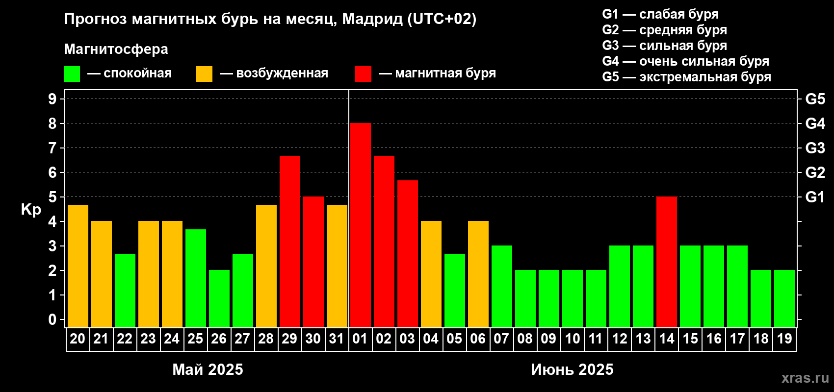 Прогноз максимального суточного геомагнитного индекса Kp на <b>1 месяц</b> (31 день) <b>с 20 мая по 19 июня 2025 г</b>