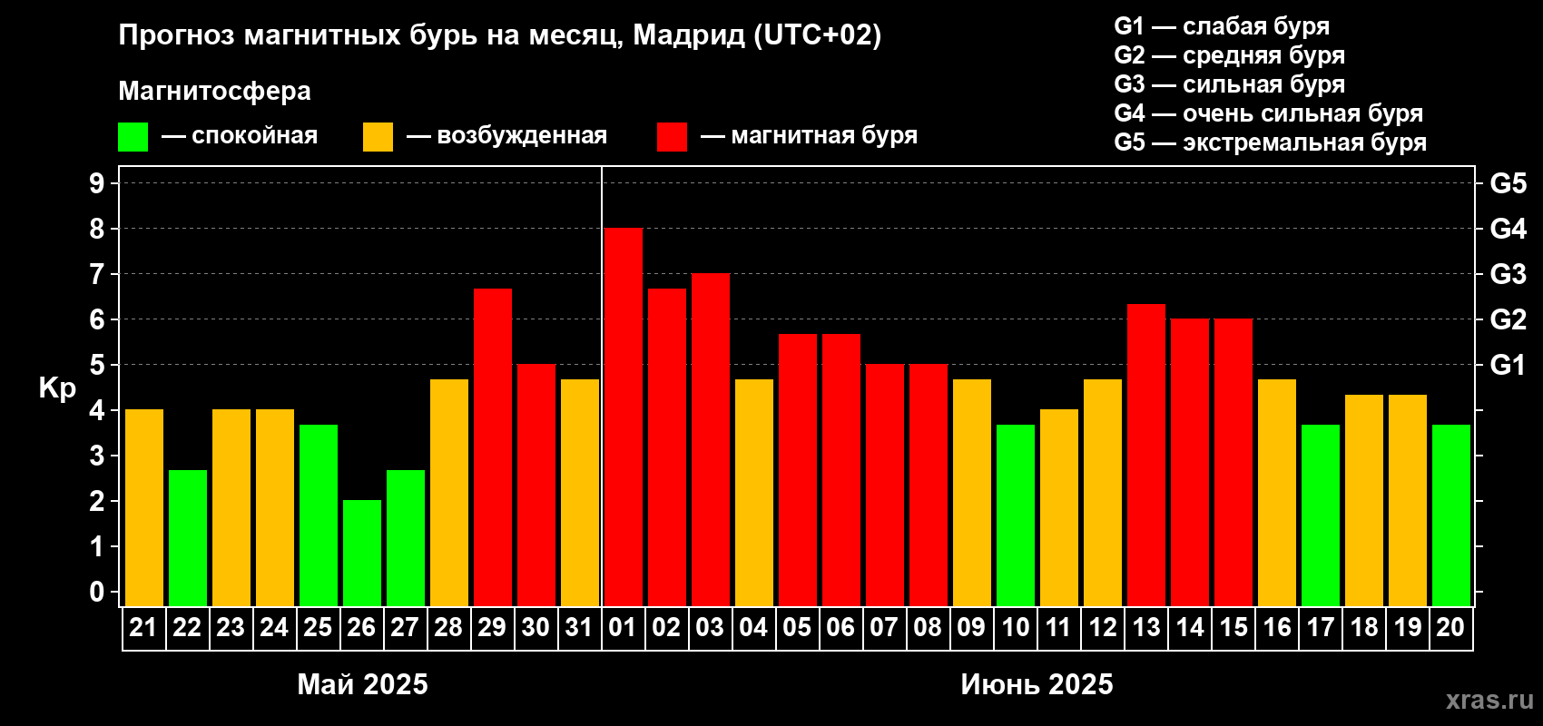 Прогноз максимального суточного геомагнитного индекса Kp на <b>1 месяц</b> (31 день) <b>с 21 мая по 20 июня 2025 г</b>
