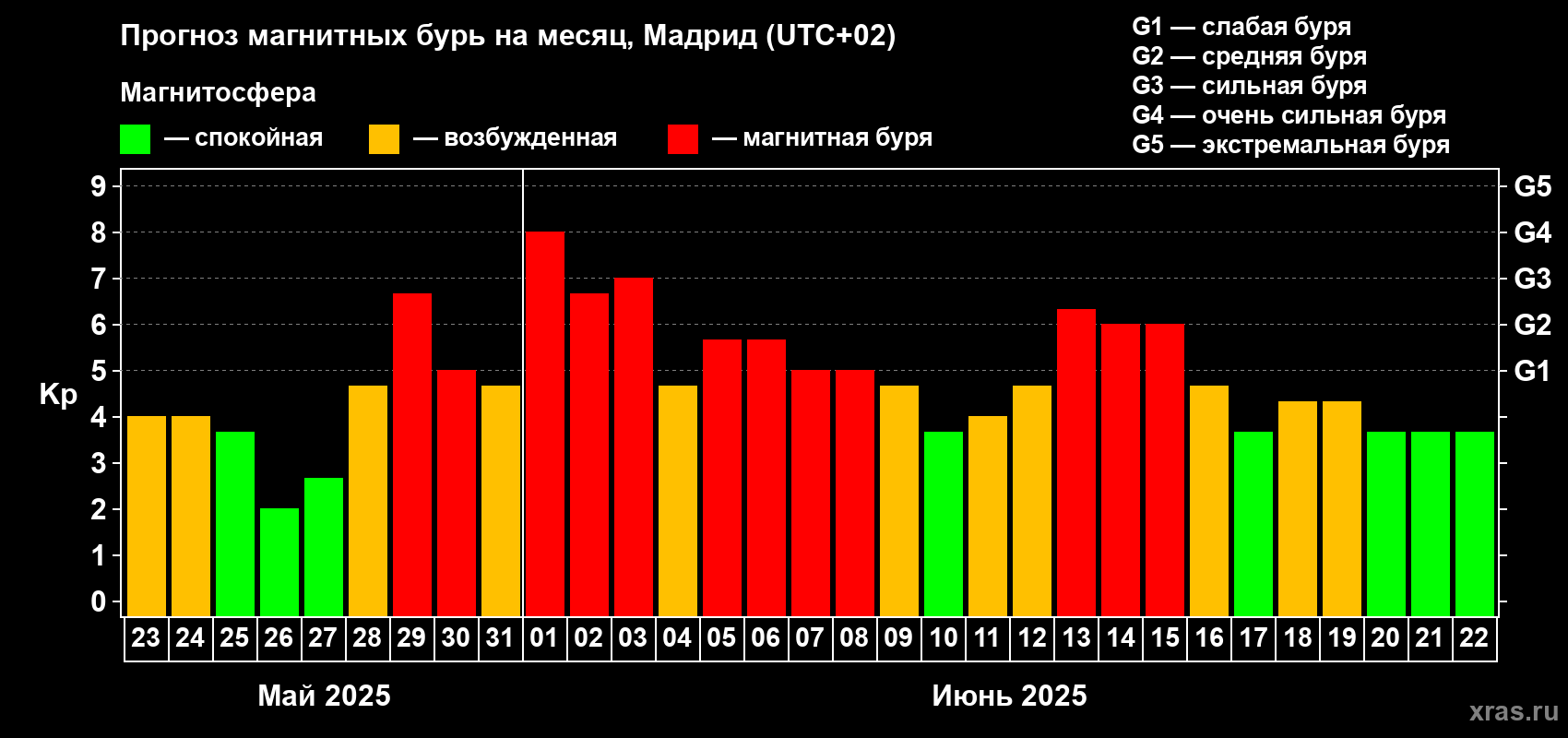 Прогноз максимального суточного геомагнитного индекса Kp на <b>1 месяц</b> (31 день) <b>с 23 мая по 22 июня 2025 г</b>