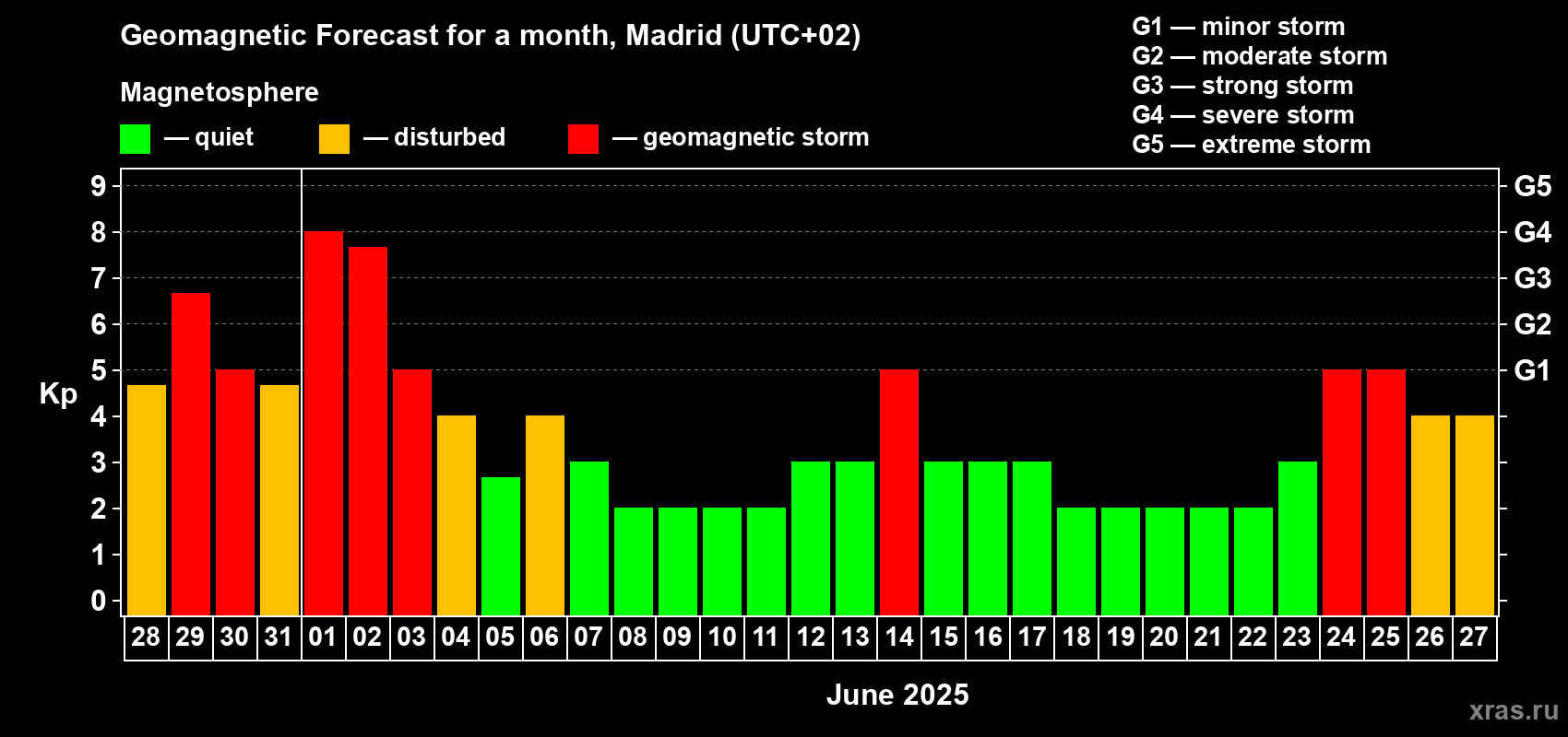 Forecast of the daily maximal value of geomagnetic index Kp for <b>1 month</b> (31 days) <b>from May 28, 2025 to Jun 27, 2025</b>