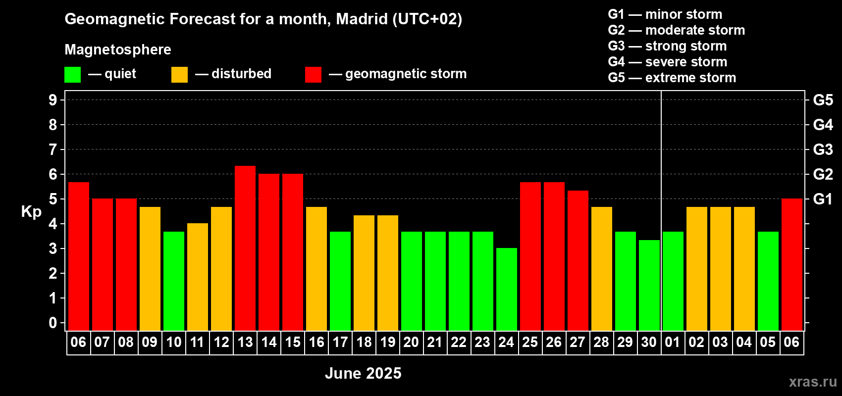 Forecast of the daily maximal value of geomagnetic index Kp for <b>1 month</b> (31 days) <b>from Jun 06, 2025 to Jul 06, 2025</b>