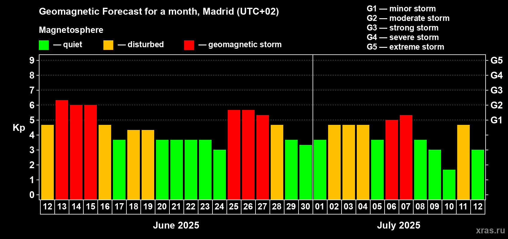 Forecast of the daily maximal value of geomagnetic index Kp for <b>1 month</b> (31 days) <b>from Jun 12, 2025 to Jul 12, 2025</b>