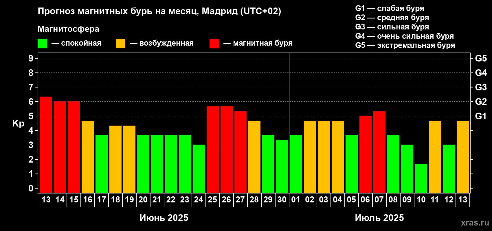 Прогноз максимального суточного геомагнитного индекса Kp на <b>1 месяц</b> (31 день) <b>с 13 июня по 13 июля 2025 г</b>