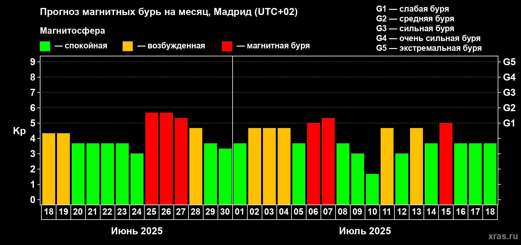 Прогноз максимального суточного геомагнитного индекса Kp на <b>1 месяц</b> (31 день) <b>с 18 июня по 18 июля 2025 г</b>