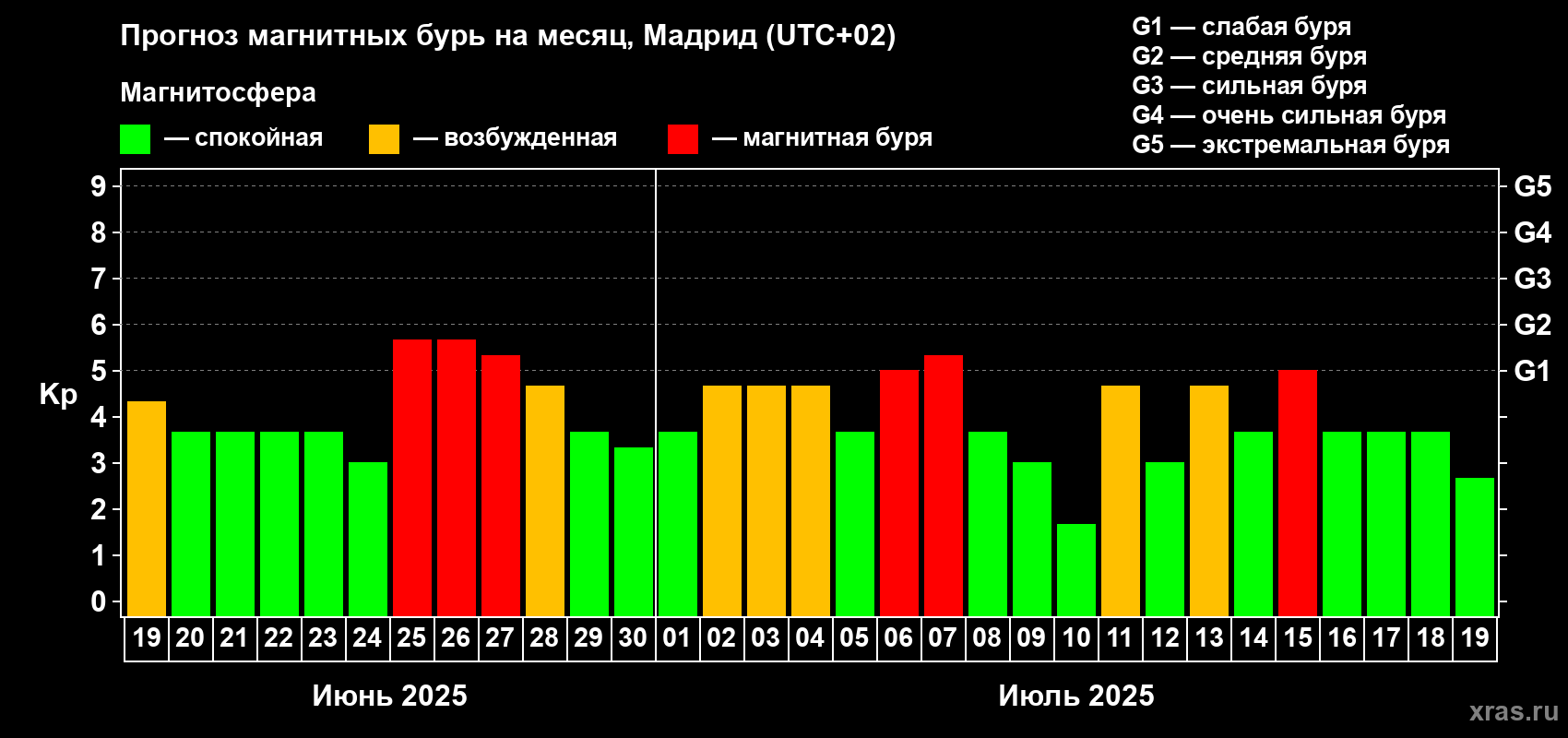 Прогноз максимального суточного геомагнитного индекса Kp на <b>1 месяц</b> (31 день) <b>с 19 июня по 19 июля 2025 г</b>