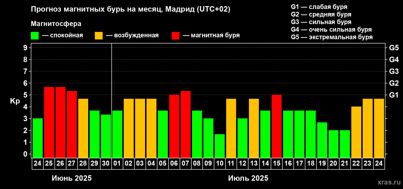 Прогноз максимального суточного геомагнитного индекса Kp на <b>1 месяц</b> (31 день) <b>с 24 июня по 24 июля 2025 г</b>