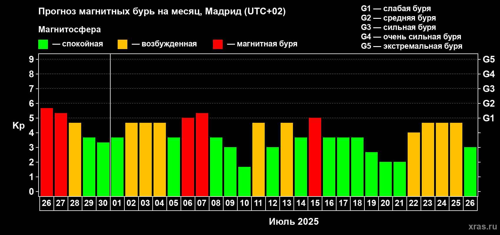 Прогноз максимального суточного геомагнитного индекса Kp на <b>1 месяц</b> (31 день) <b>с 26 июня по 26 июля 2025 г</b>